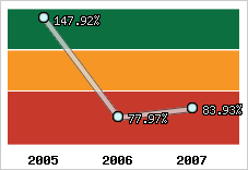  Evolution de l'activité