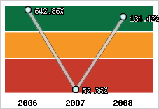  Evolution de l'activité