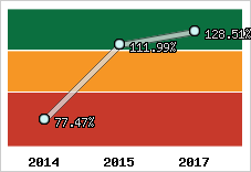  Evolution de l'activité