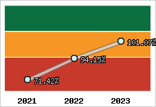  Evolution de l'activité