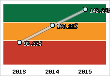  Evolution de l'activité