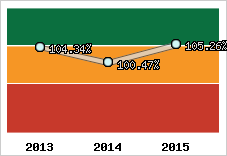  Evolution de l'activité