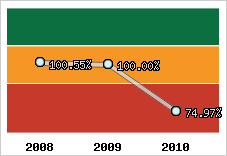  Evolution de l'activité
