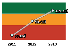  Evolution de l'activité