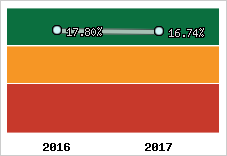 Rentabilité de l'exploitation