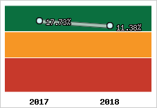 Rentabilité de l'exploitation
