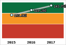  Evolution de l'activité