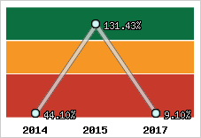  Evolution de l'activité