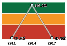  Evolution de l'activité