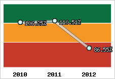  Evolution de l'activité