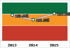  Evolution de l'activité