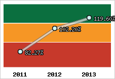  Evolution de l'activité