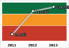  Evolution de l'activité
