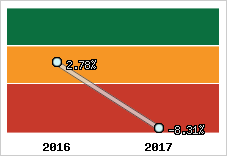 Rentabilité de l'exploitation