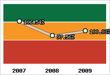  Evolution de l'activité