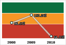  Evolution de l'activité