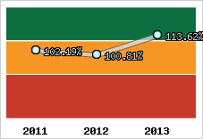  Evolution de l'activité