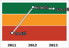  Evolution de l'activité