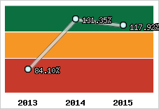  Evolution de l'activité