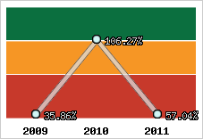  Evolution de l'activité