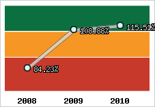  Evolution de l'activité