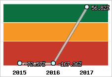Rentabilité de l'exploitation