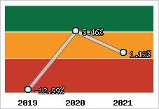 Capacité d'autofinancement
