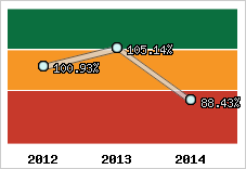  Evolution de l'activité