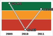 Evolution de l'activité