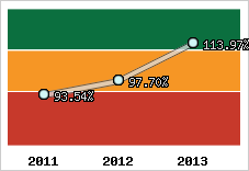  Evolution de l'activité
