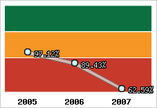  Evolution de l'activité