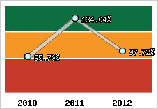  Evolution de l'activité