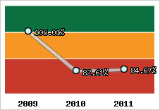  Evolution de l'activité