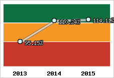  Evolution de l'activité