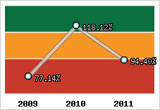  Evolution de l'activité