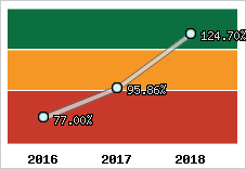  Evolution de l'activité