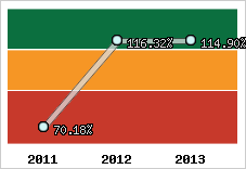  Evolution de l'activité