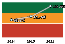  Evolution de l'activité
