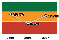  Evolution de l'activité