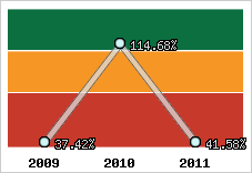  Evolution de l'activité