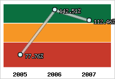  Evolution de l'activité