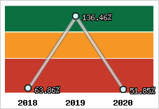  Evolution de l'activité