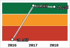  Rentabilité nette finale