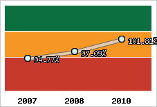  Evolution de l'activité