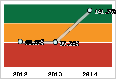  Evolution de l'activité