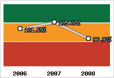  Evolution de l'activité