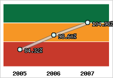  Evolution de l'activité
