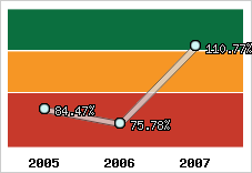  Evolution de l'activité