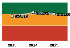  Evolution de l'activité