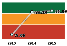  Evolution de l'activité